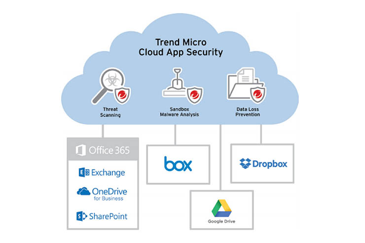 Trend Micro Cloud App Security protegge il cloud sharing