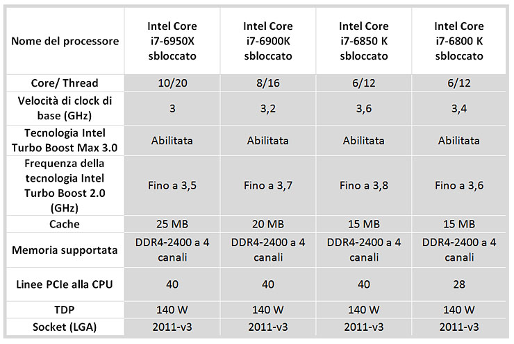 Intel Core i7 Extreme Edition, 10 core per il “megatasking”