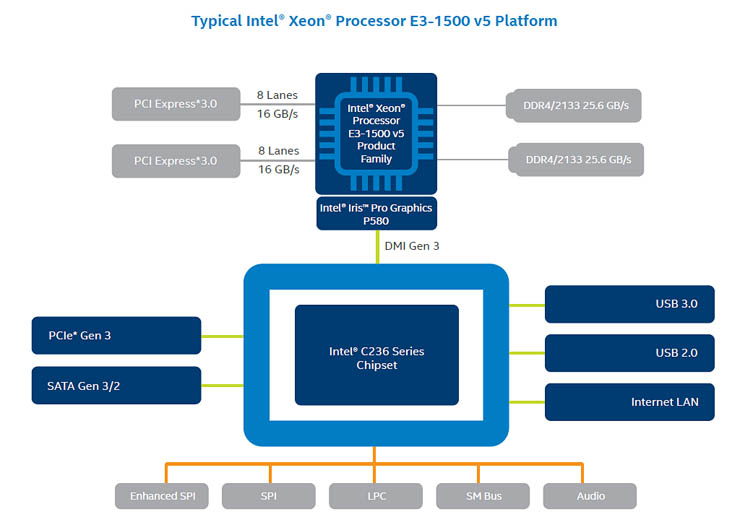 Intel Xeon E3-1500 v5, potenza per l’elaborazione multimediale