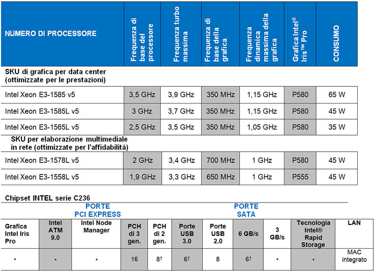 Intel Xeon E3-1500 v5, potenza per l’elaborazione multimediale