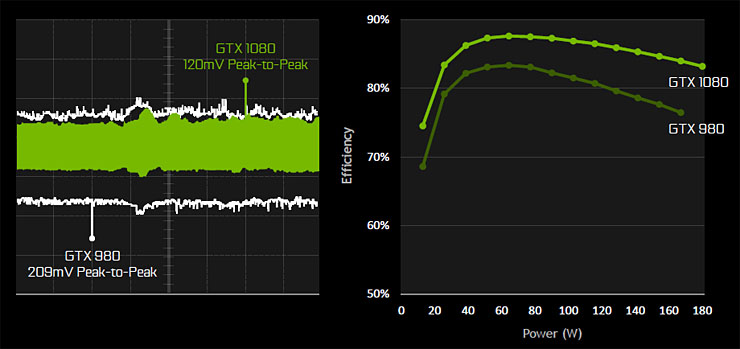 Nvidia GeForce GTX 1080, architettura Pascal e performance al top