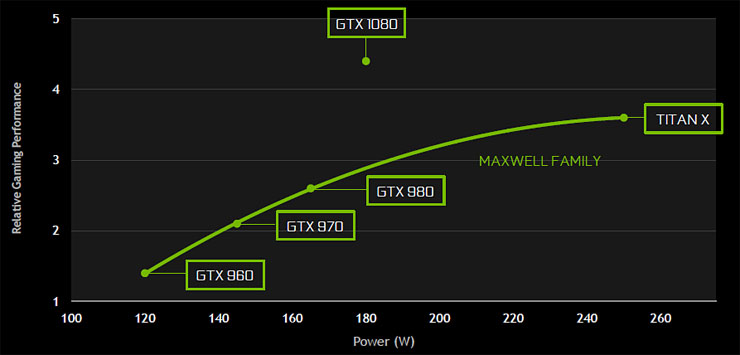 Nvidia GeForce GTX 1080, architettura Pascal e performance al top