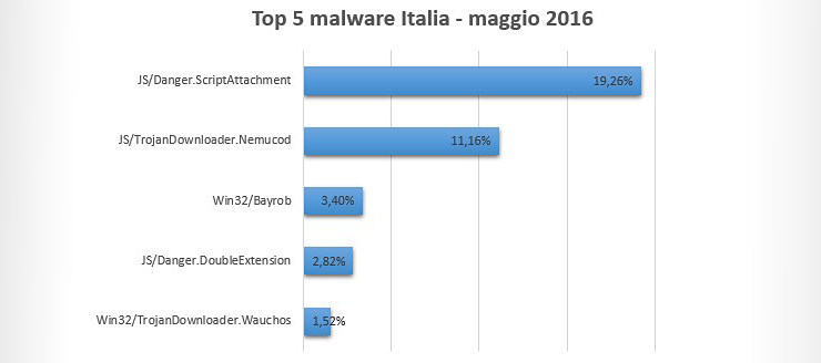 ESET, il ransomware Danger.ScriptAttachment minaccia l’Europa