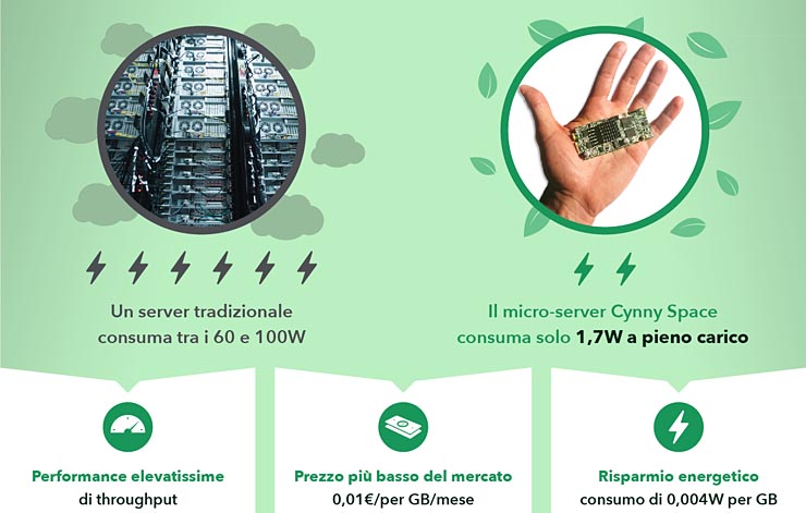Il cloud object storage a basso consumo energetico di Cynny Space