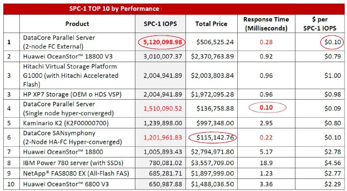 DataCore SANsymphony, Software-Defined Storage all’ennesima potenza