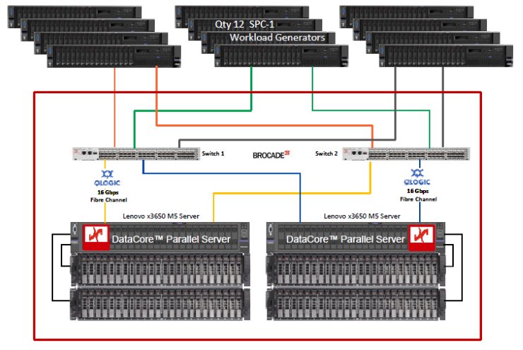 DataCore SANsymphony, Software-Defined Storage all’ennesima potenza