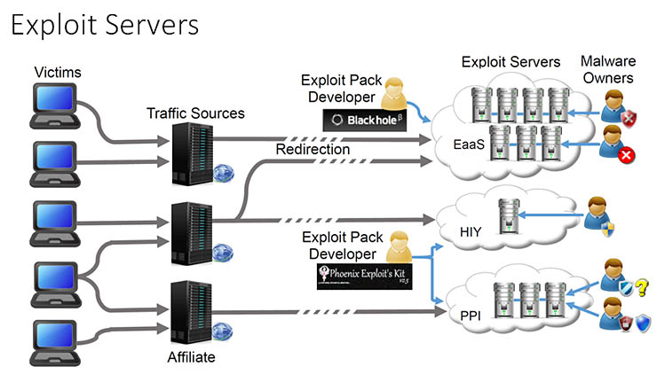 Exploit Server, le radici delle infezioni e del malware