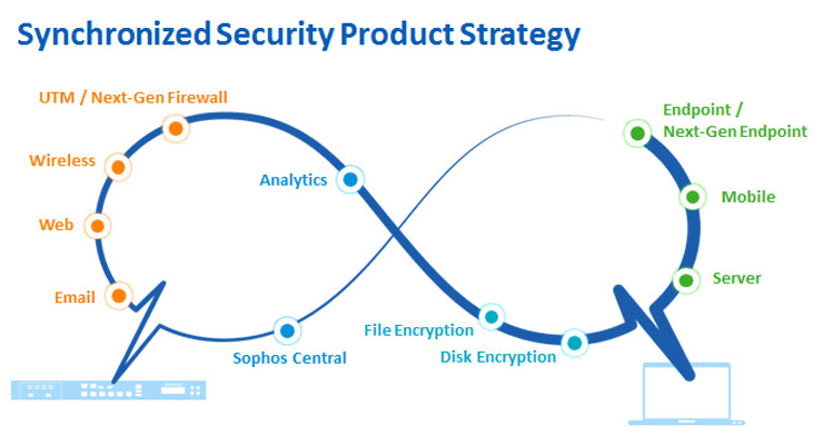 Sophos Synchronized Security, protezione completa e proattiva