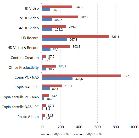 QNAP TS-453A, il NAS per le PMI che supporta il mondo Linux