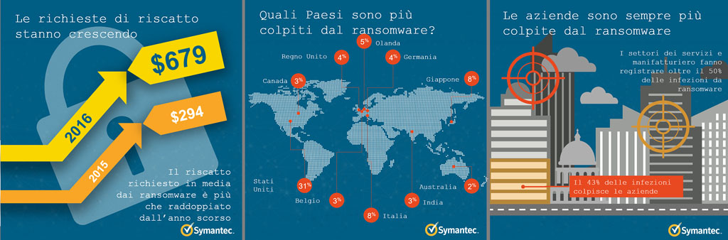 Symantec, gli attacchi ransomware crescono a un ritmo allarmante