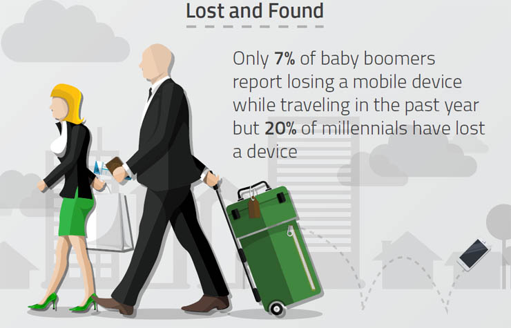 Webroot e la sicurezza informatica in vacanza, confronto tra generazioni