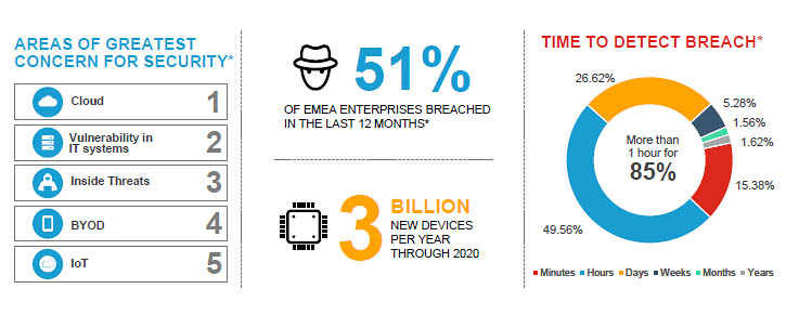 Fortinet, una ricerca EMEA svela le preoccupazioni dei decisori IT