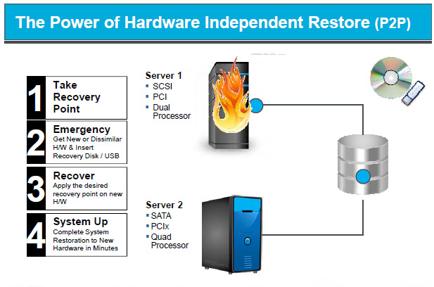StorageCraft, data protection e recovery efficace per PMI e mid-enterprise