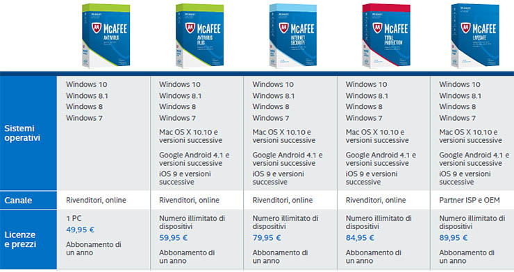 Mcafee, le suite 2017 offrono la protezione proattiva Real Protect
