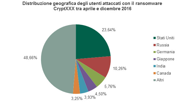 Kaspersky RannohDecryptor libera i file bloccati da CryptXXX