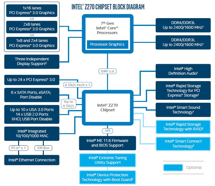 Intel Core di settima generazione, Kaby Lake al debutto