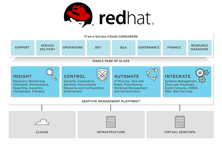 Red Hat CloudForms migliora la gestione dell’Open Hybrid Cloud Red Hat CloudForms migliora la gestione dell’Open Hybrid Cloud