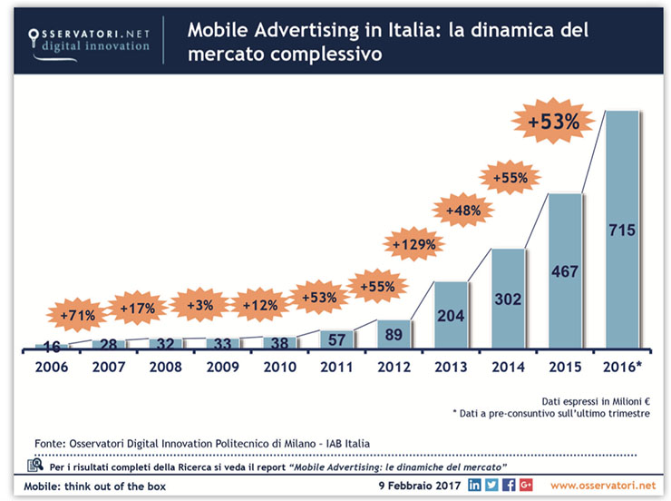 Italia: in ritardo nel digitale, in anticipo nell’uso dello smartphone