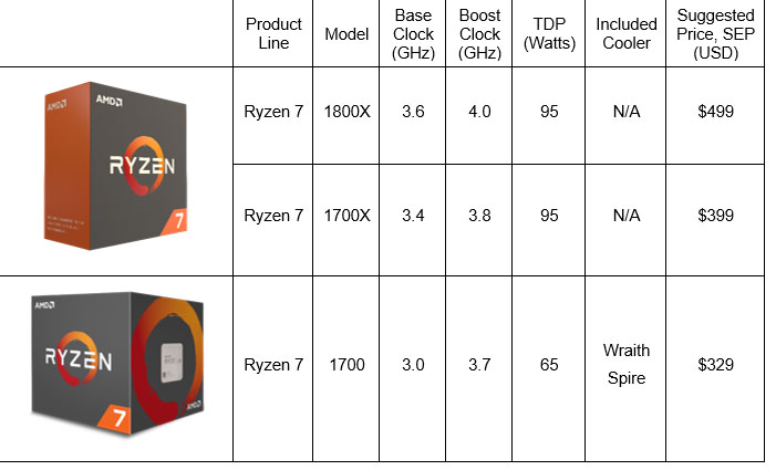 AMD Ryzen 7, presentate le nuove CPU octa-core per desktop