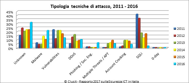 CLUSIT, il rapporto 2017 traccia le vie del cybercrime