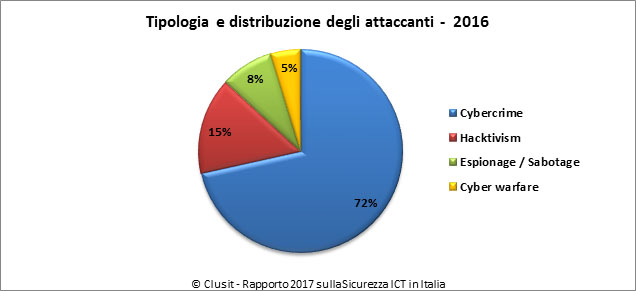 CLUSIT, il rapporto 2017 traccia le vie del cybercrime