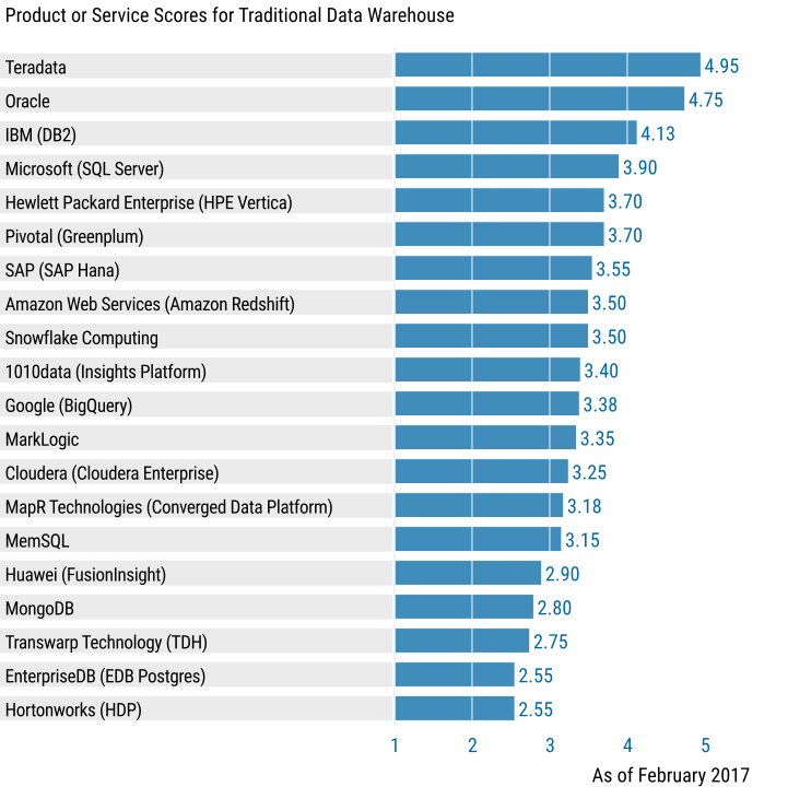 Teradata, punteggi elevati in tutti i casi d'uso Gartner