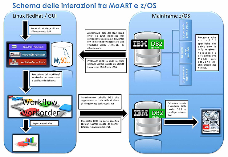 Mauden MAART gestisce le richieste IT in modo automatico