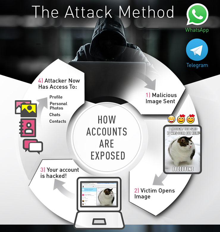 Check Point, ecco come funziona l’hacking di WhatsApp e Telegram