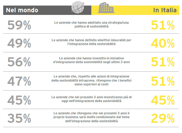 La sostenibilità aziendale cresce in Italia e nel mondo
