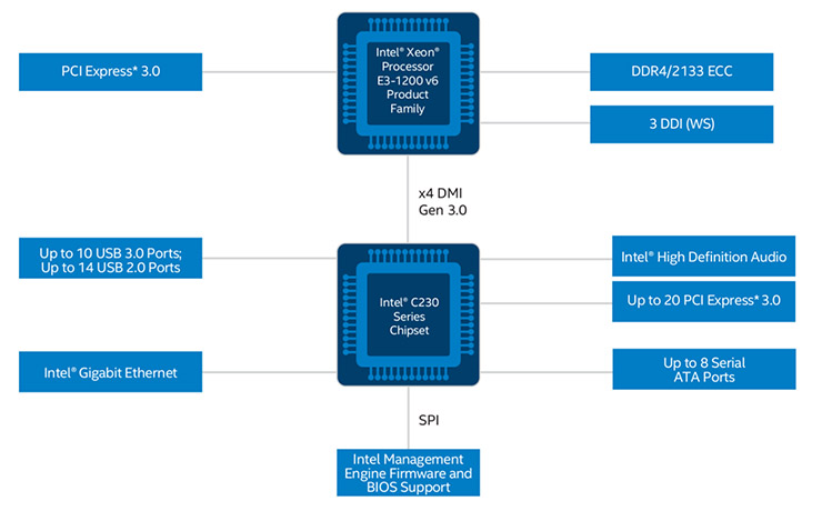 Intel Xeon E3-1200 v6, potenza per server e workstation entry-level