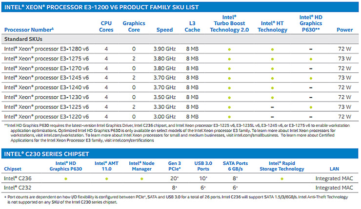 Intel Xeon E3-1200 v6, potenza per server e workstation entry-level