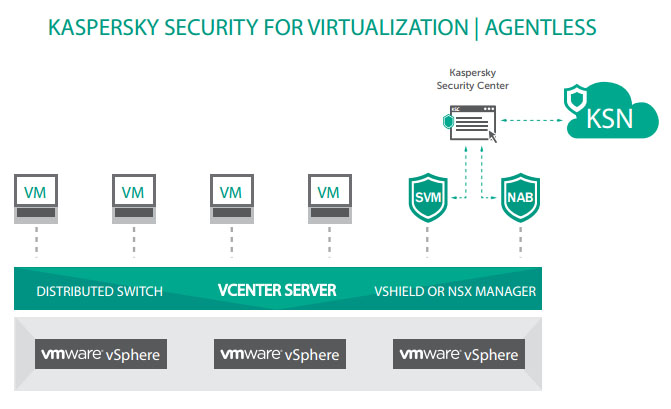 Kaspersky Security for Virtualization Agentless protegge i datacenter