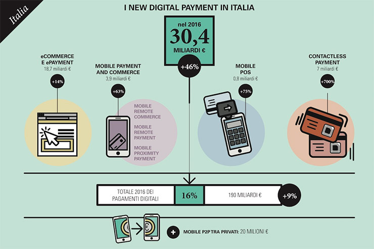 Italia, i pagamenti digitali con carta valgono 190 mld Euro