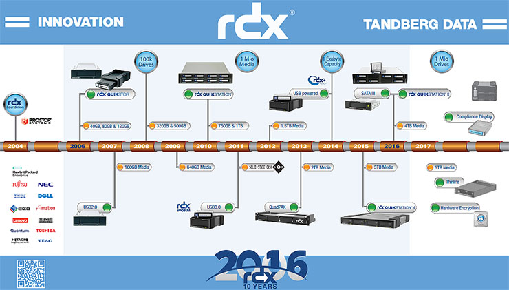 Tandberg Data, in 10 anni vendute 4 mln di unità RDX