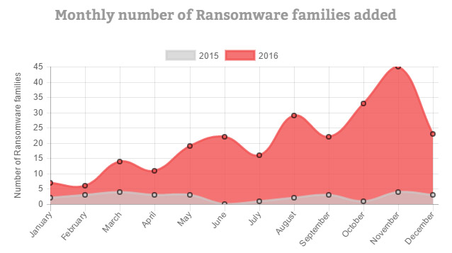 Trend Micro, nel 2016 oltre un miliardo di ransomware in azione
