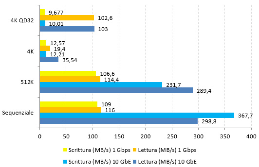 Buffalo TS5410DN, interfaccia a 10 Gbps e performance al top