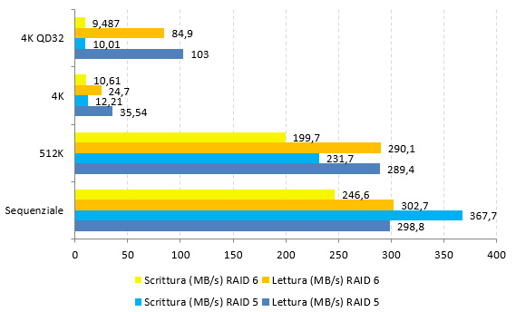 Buffalo TS5410DN, interfaccia a 10 Gbps e performance al top