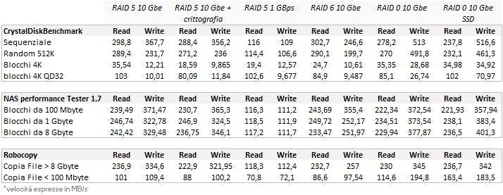 Buffalo TS5410DN, interfaccia a 10 Gbps e performance al top