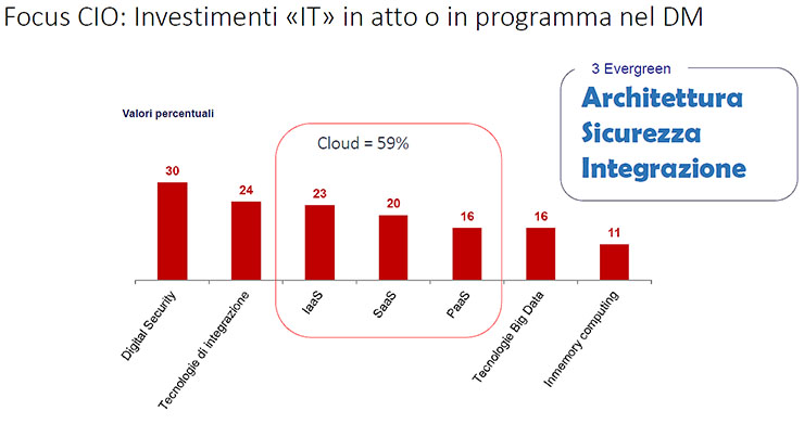 SAP, la digitalizzazione e l’evoluzione delle aziende 