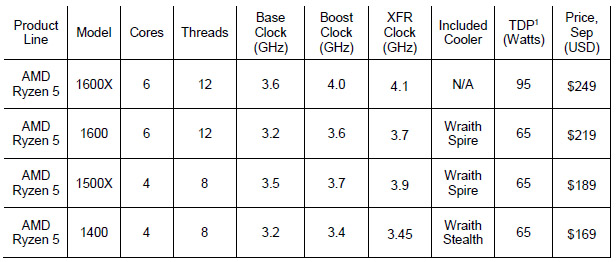 AMD Ryzen 5, CPU mainstream disponibili a livello globale