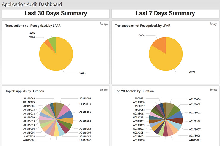 Application Audit, la sicurezza mainframe facile e innovativa