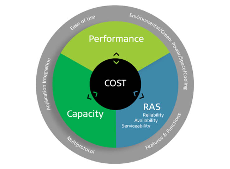 Flash-Optimized Storage Array, il pensiero di Infinidat