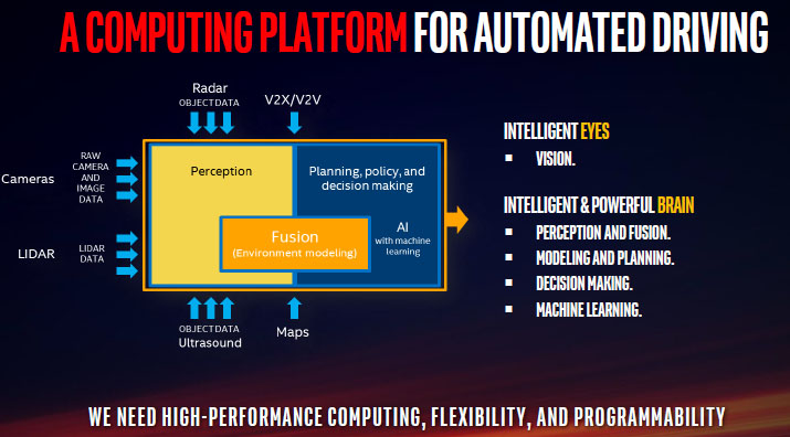 Intel GO, la guida autonoma e le sfide di domani