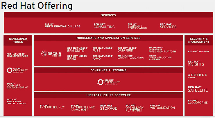 Red Hat cresce e continua a investire nelle applicazioni aperte