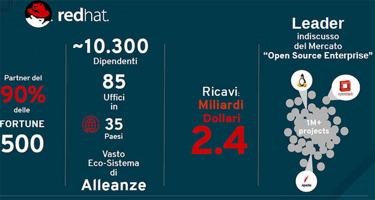 Red Hat cresce e continua a investire nelle applicazioni aperte