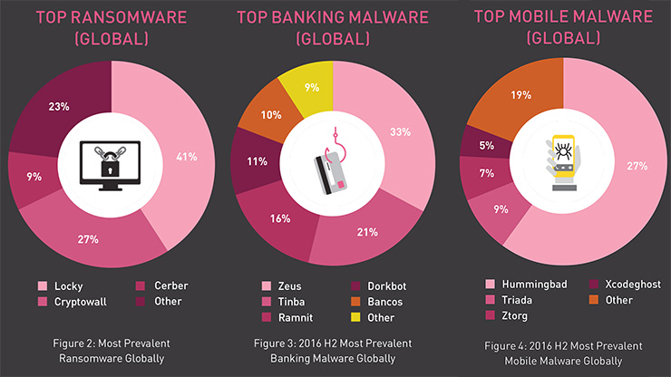WannaCry e i malware che minacciano il mondo