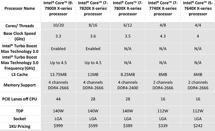 Intel Core serie X, CPU fino a 18 core per PC desktop