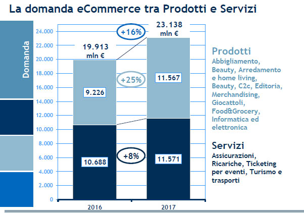 Netcomm Forum, gli acquirenti online nel mondo sono 1,5 miliardi