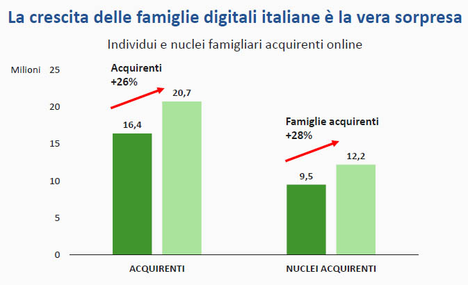 Netcomm Forum, gli acquirenti online nel mondo sono 1,5 miliardi