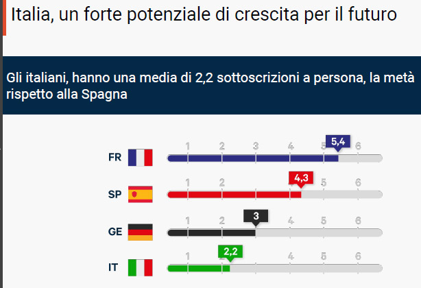Pagamenti digitali, Slimpay scommette sulla subscription economy
